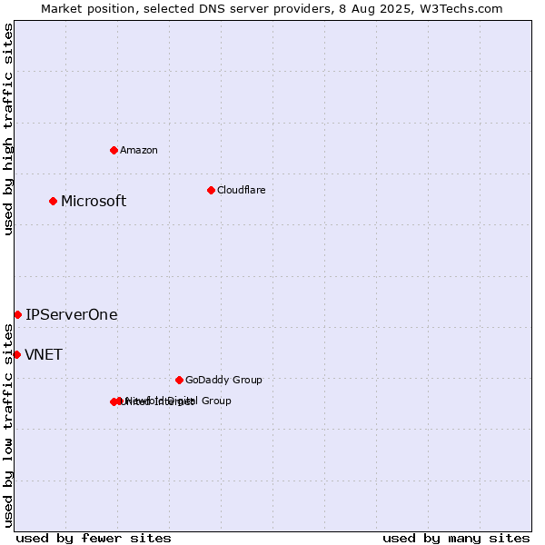 Market position of Microsoft vs. IPServerOne vs. VNET