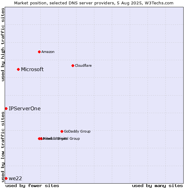 Market position of Microsoft vs. IPServerOne vs. we22