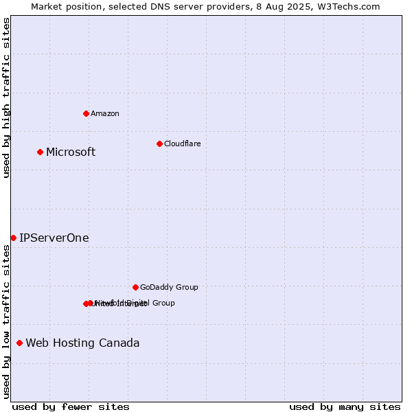 Market position of Microsoft vs. Web Hosting Canada vs. IPServerOne