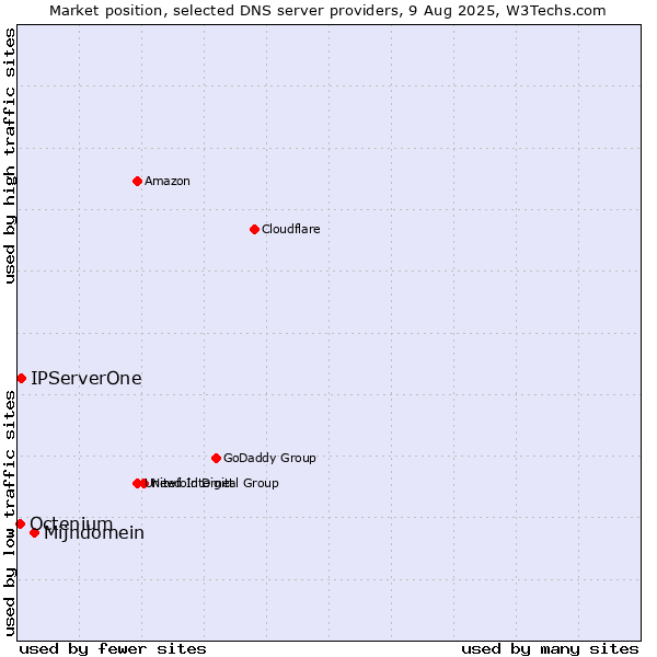 Market position of Mijndomein vs. IPServerOne vs. Octenium