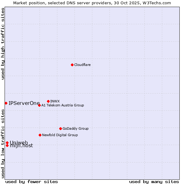 Market position of Uniweb vs. mijn.host vs. IPServerOne