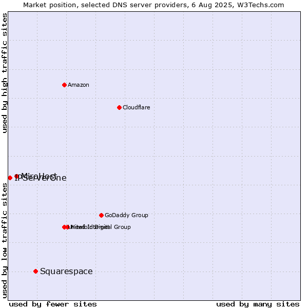Market position of Squarespace vs. MiroHost vs. IPServerOne