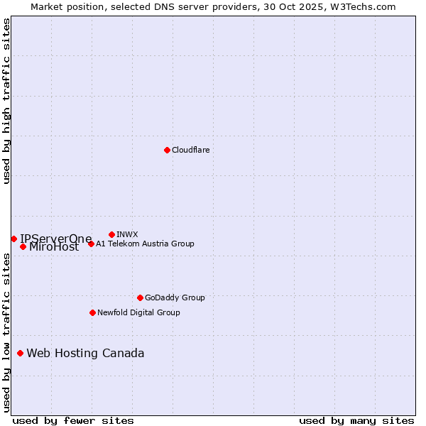 Market position of MiroHost vs. Web Hosting Canada vs. IPServerOne
