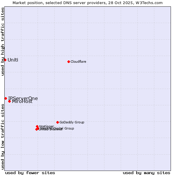 Market position of MiroHost vs. IPServerOne vs. Uniti