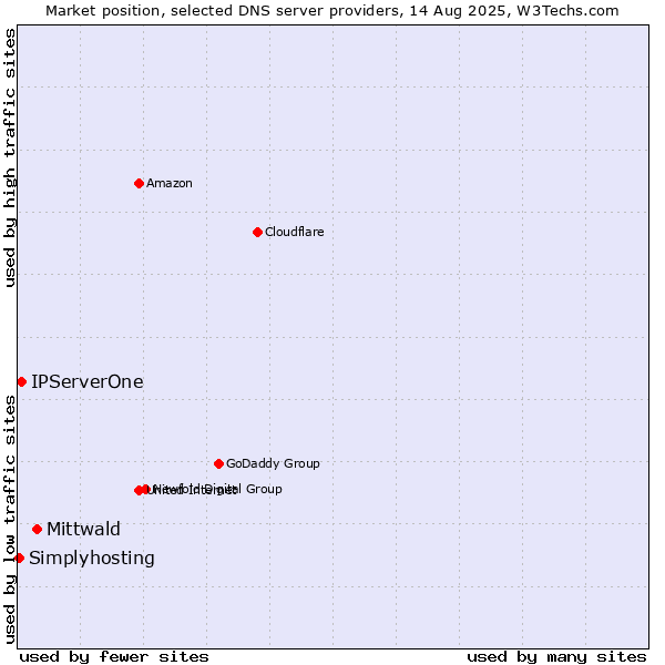 Market position of Mittwald vs. IPServerOne vs. Simplyhosting
