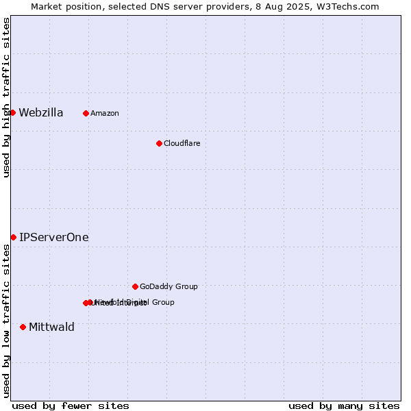 Market position of Mittwald vs. IPServerOne vs. Webzilla