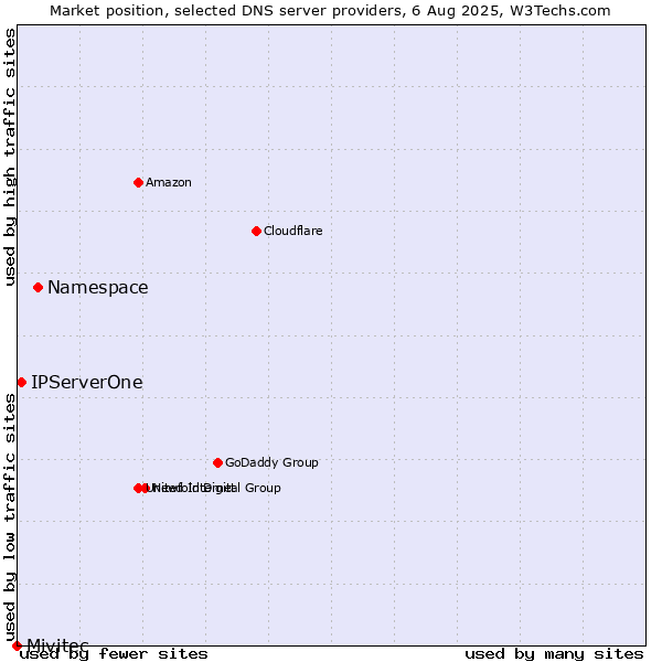 Market position of Namespace vs. IPServerOne vs. Mivitec