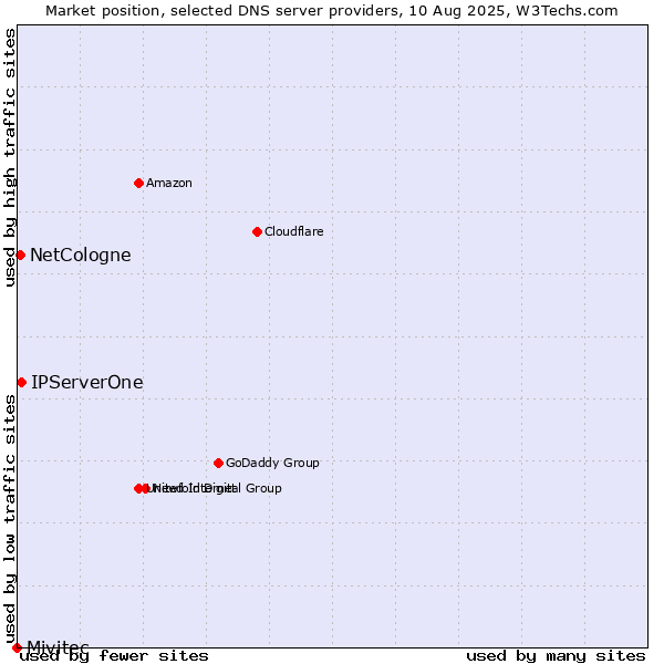 Market position of IPServerOne vs. NetCologne vs. Mivitec