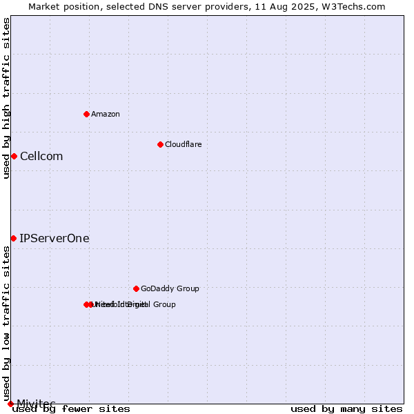 Market position of Cellcom vs. IPServerOne vs. Mivitec