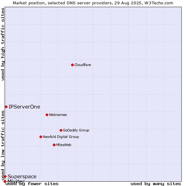 Market position of IPServerOne vs. Superspace vs. Mivitec