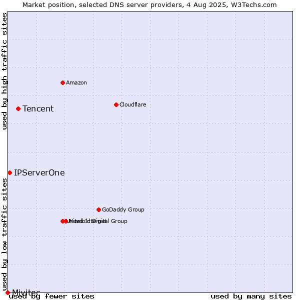 Market position of Tencent vs. IPServerOne vs. Mivitec