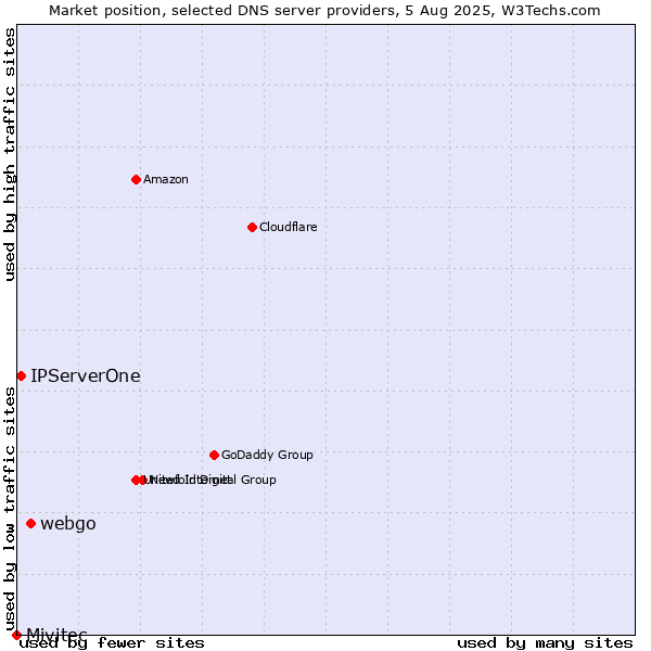 Market position of webgo vs. IPServerOne vs. Mivitec