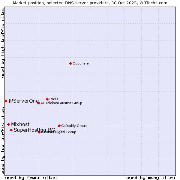 Market position of SuperHosting.BG vs. Mixhost vs. IPServerOne