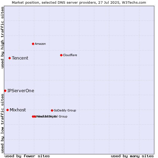 Market position of Tencent vs. Mixhost vs. IPServerOne