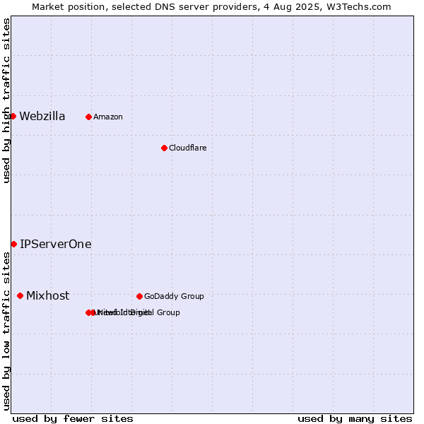 Market position of Mixhost vs. IPServerOne vs. Webzilla