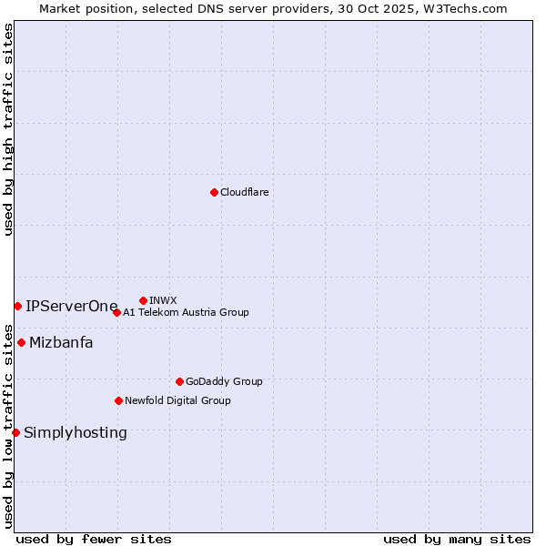 Market position of Mizbanfa vs. IPServerOne vs. Simplyhosting