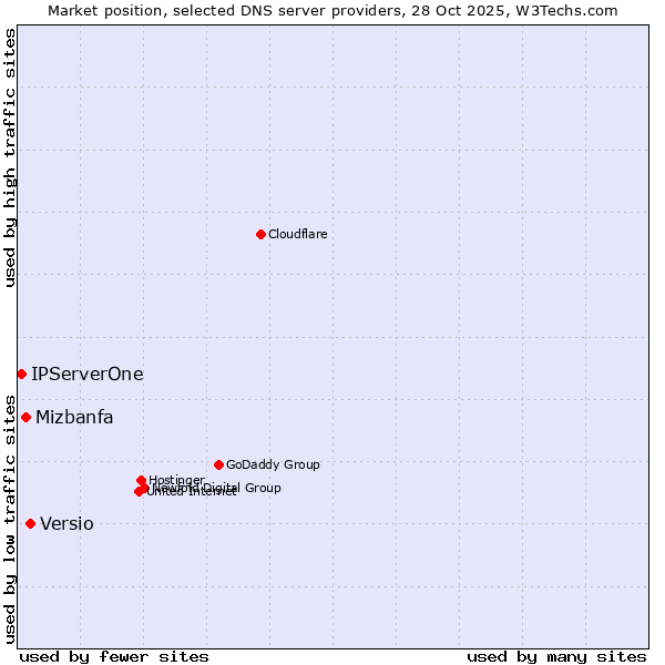 Market position of Versio vs. Mizbanfa vs. IPServerOne