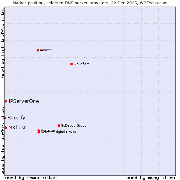 Market position of MKhost vs. IPServerOne vs. Shopify