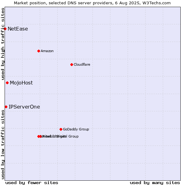 Market position of MojoHost vs. IPServerOne vs. NetEase