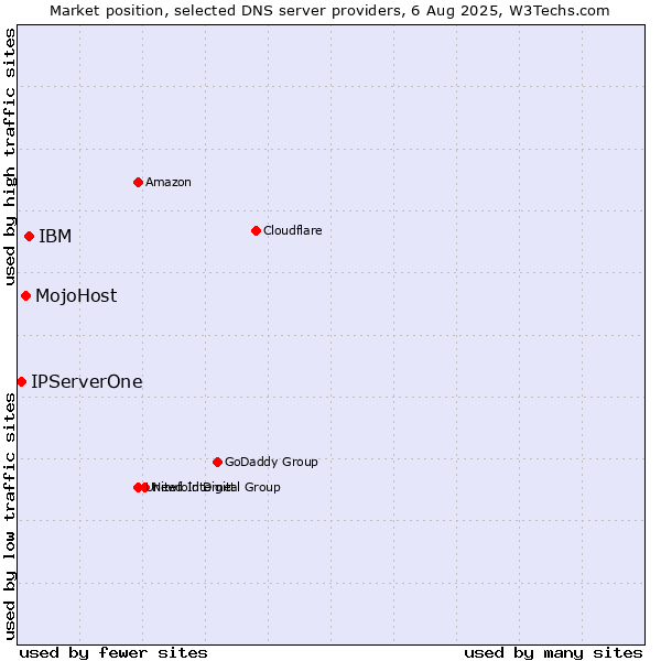 Market position of IBM vs. MojoHost vs. IPServerOne