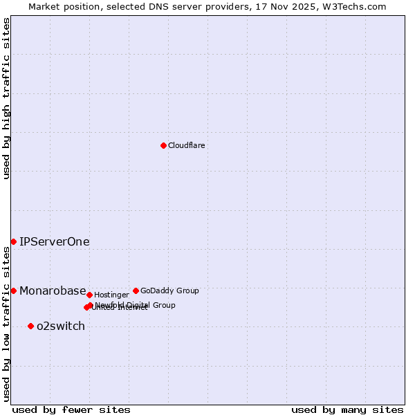 Market position of o2switch vs. Monarobase vs. IPServerOne