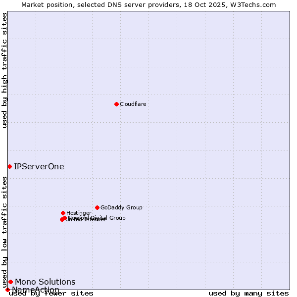 Market position of Mono Solutions vs. IPServerOne vs. NameAction
