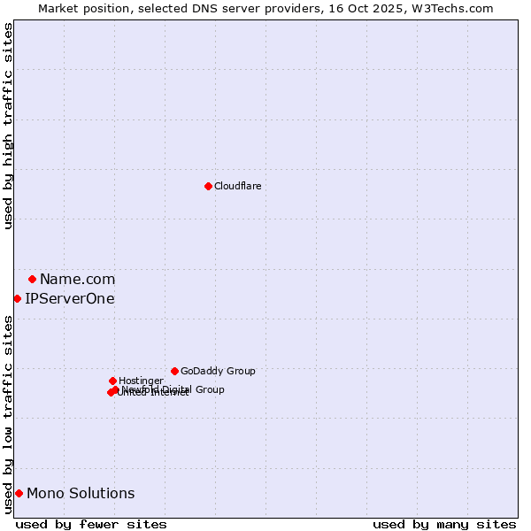 Market position of Name.com vs. Mono Solutions vs. IPServerOne