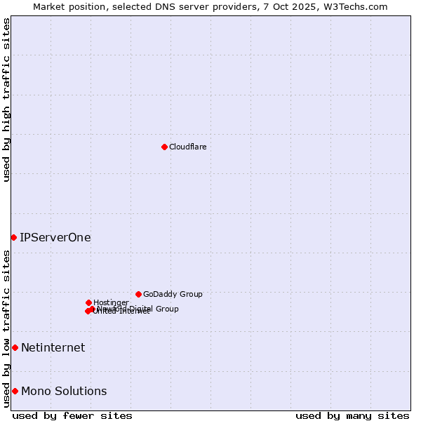 Market position of Netinternet vs. Mono Solutions vs. IPServerOne