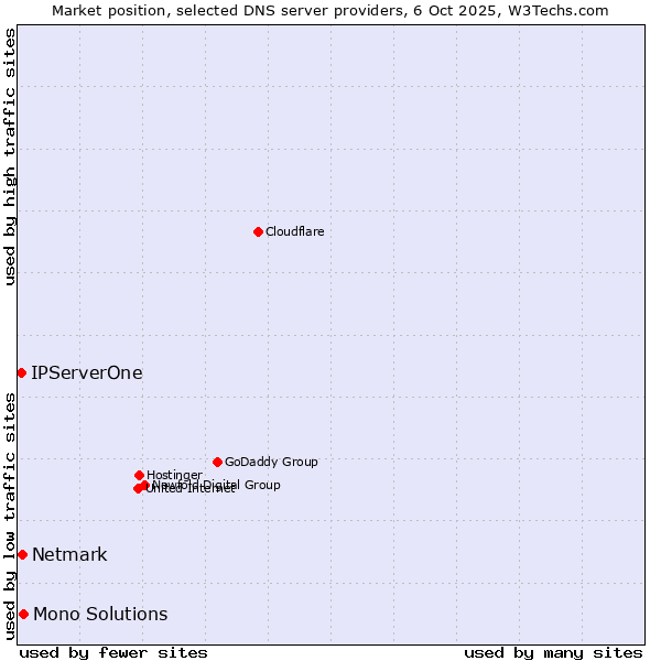 Market position of Mono Solutions vs. Netmark vs. IPServerOne