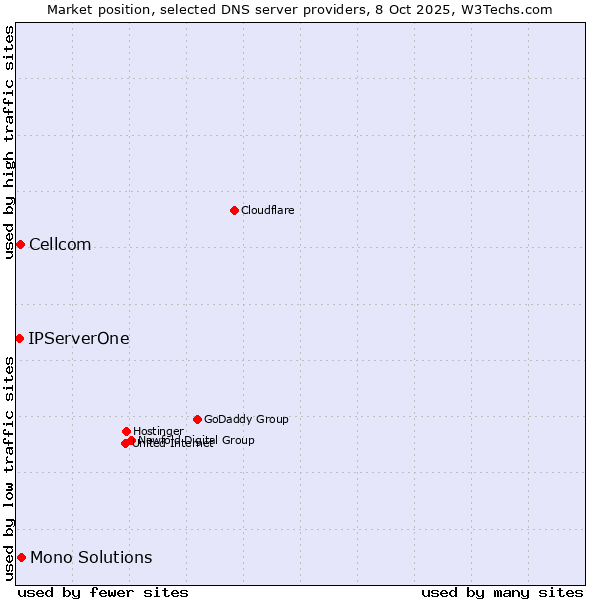 Market position of Mono Solutions vs. Cellcom vs. IPServerOne