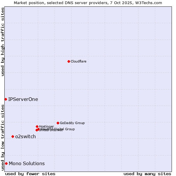 Market position of o2switch vs. Mono Solutions vs. IPServerOne