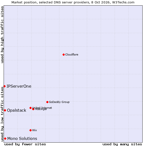 Market position of Mono Solutions vs. Opalstack vs. IPServerOne