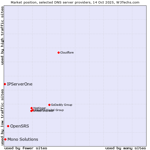 Market position of OpenSRS vs. Mono Solutions vs. IPServerOne