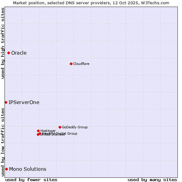 Market position of Oracle vs. Mono Solutions vs. IPServerOne