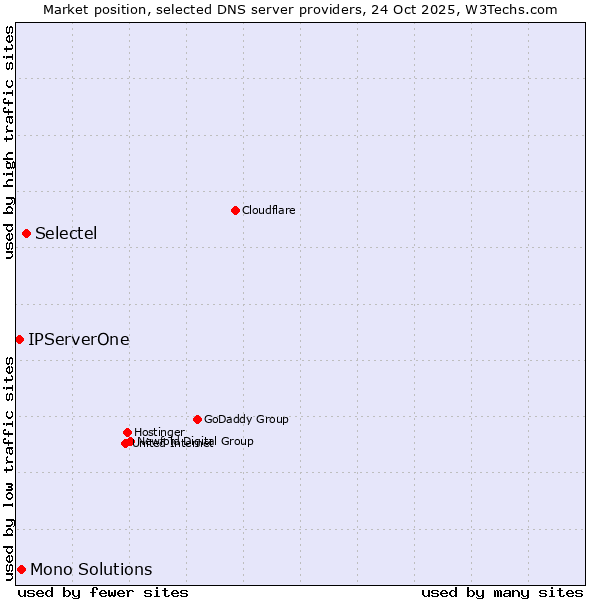 Market position of Selectel vs. Mono Solutions vs. IPServerOne