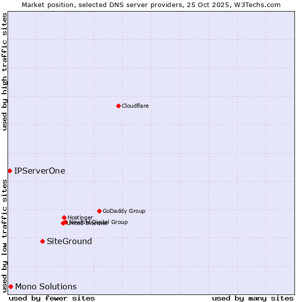 Market position of SiteGround vs. Mono Solutions vs. IPServerOne