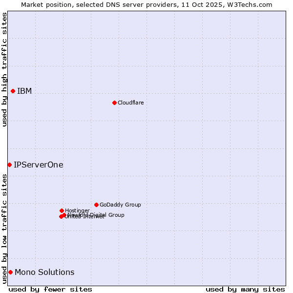 Market position of IBM vs. Mono Solutions vs. IPServerOne