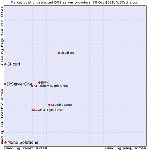 Market position of Sucuri vs. Mono Solutions vs. IPServerOne