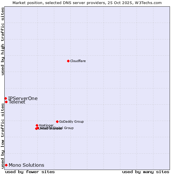 Market position of Telenet vs. Mono Solutions vs. IPServerOne