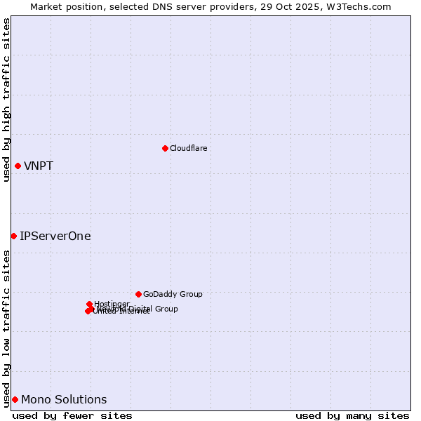 Market position of VNPT vs. Mono Solutions vs. IPServerOne