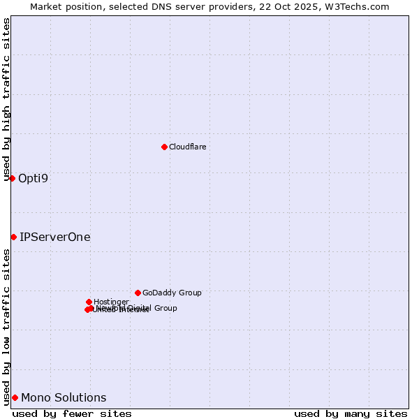 Market position of Mono Solutions vs. IPServerOne vs. Opti9