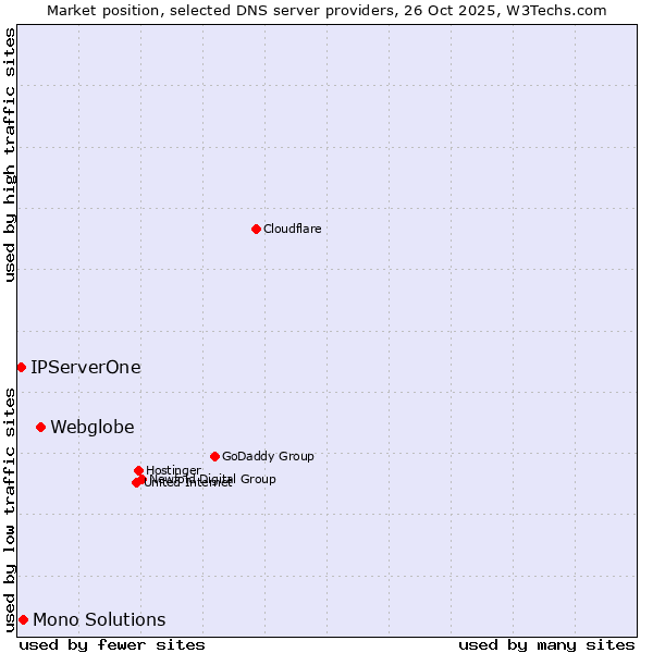 Market position of Webglobe vs. Mono Solutions vs. IPServerOne
