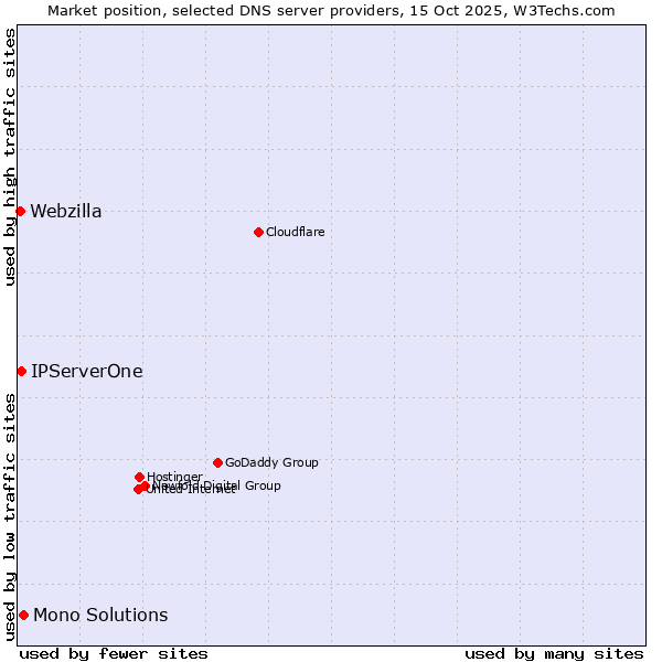 Market position of Mono Solutions vs. IPServerOne vs. Webzilla
