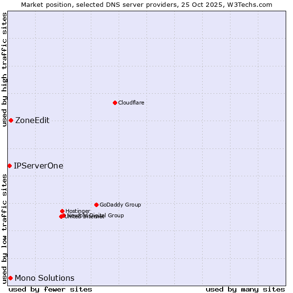 Market position of ZoneEdit vs. Mono Solutions vs. IPServerOne