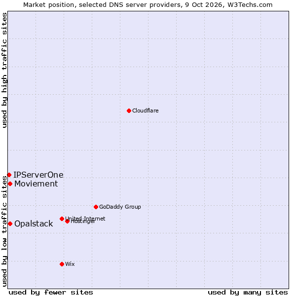 Market position of Moviement vs. Opalstack vs. IPServerOne