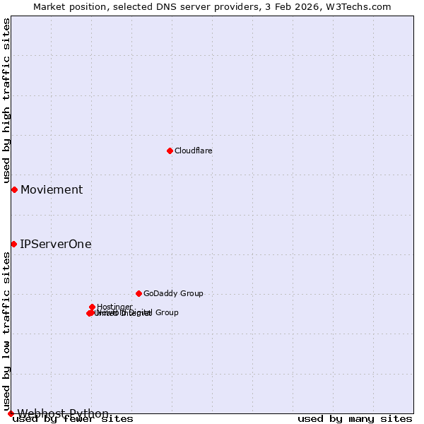 Market position of Moviement vs. IPServerOne vs. Webhost Python