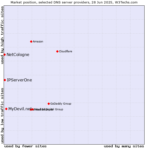 Market position of MyDevil.net vs. IPServerOne vs. NetCologne