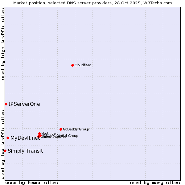 Market position of MyDevil.net vs. IPServerOne vs. Simply Transit