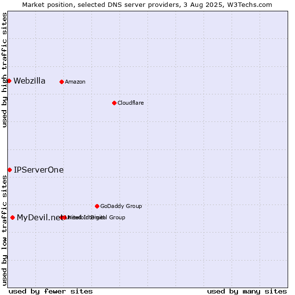 Market position of MyDevil.net vs. IPServerOne vs. Webzilla