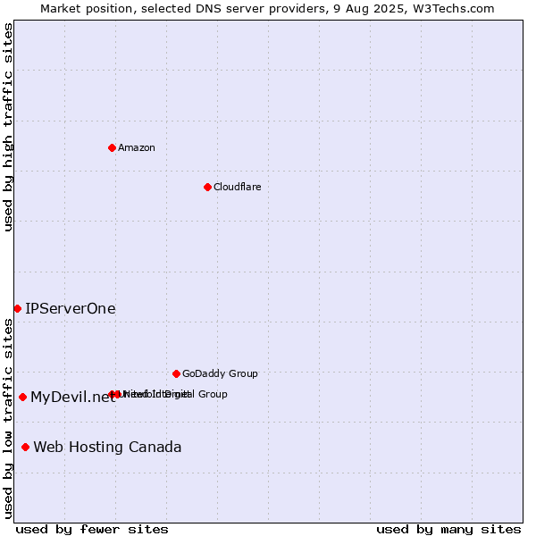 Market position of Web Hosting Canada vs. MyDevil.net vs. IPServerOne